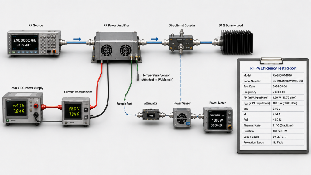 RF PA efficiency test bench measuring Pin, Pout, DC voltage, current, temperature, and corrected output power for a traceable test report