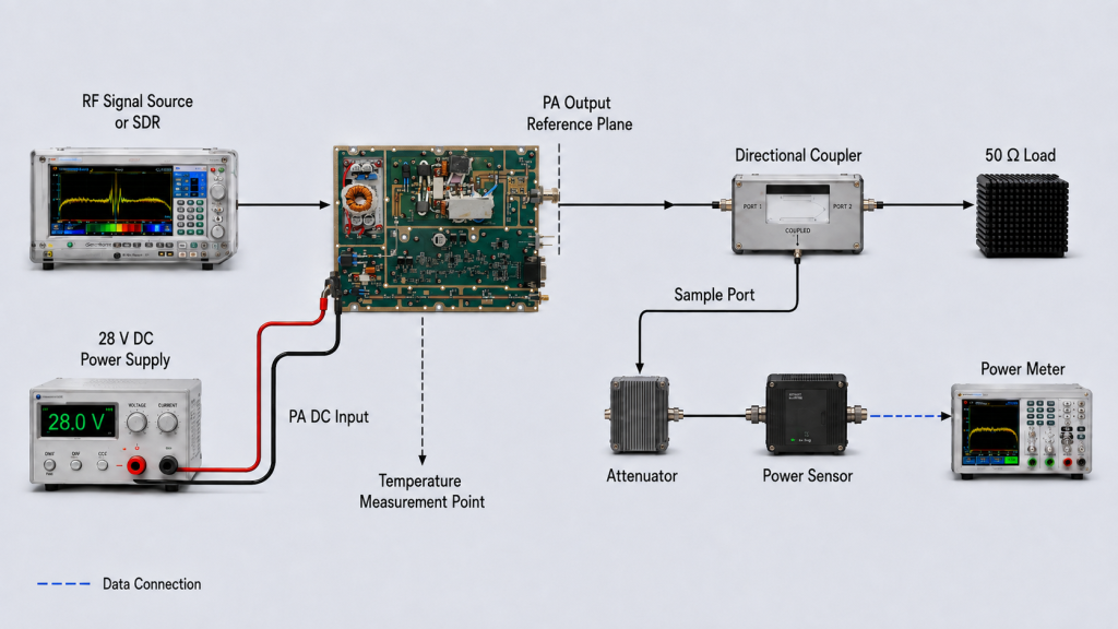 30–512MHz RF PA test setup showing PA output reference plane, directional coupler, 50 ohm load, power measurement, 28V DC supply, and temperature measurement