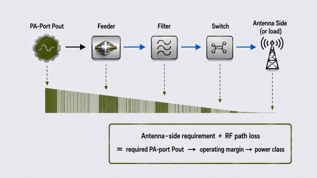 RF path from PA-port output through feeder, filter, and switch showing how antenna-side requirements and path loss affect RF PA power selection