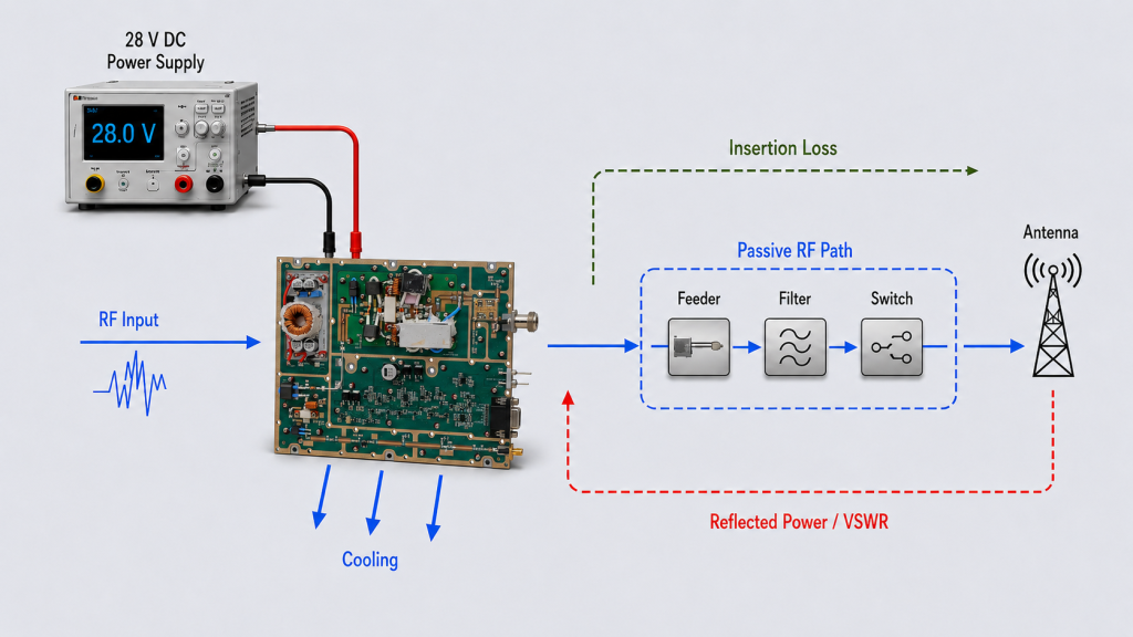 30–512MHz RF PA integrated with 28V DC power, cooling, feeder, passive RF path, antenna, insertion loss, and reflected power monitoring