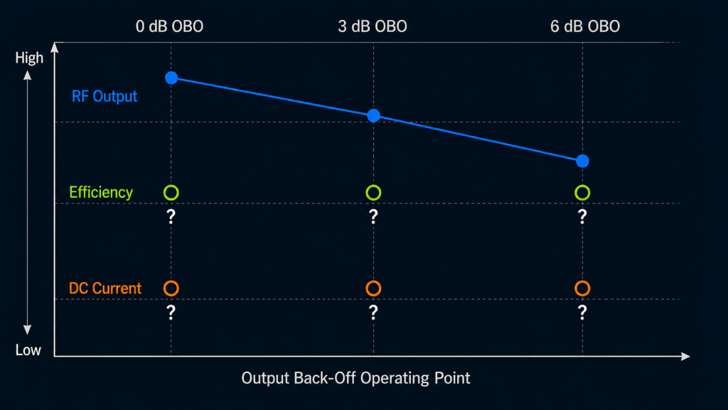 RF PA output, efficiency, and DC current measurement points at 0 dB, 3 dB, and 6 dB OBO