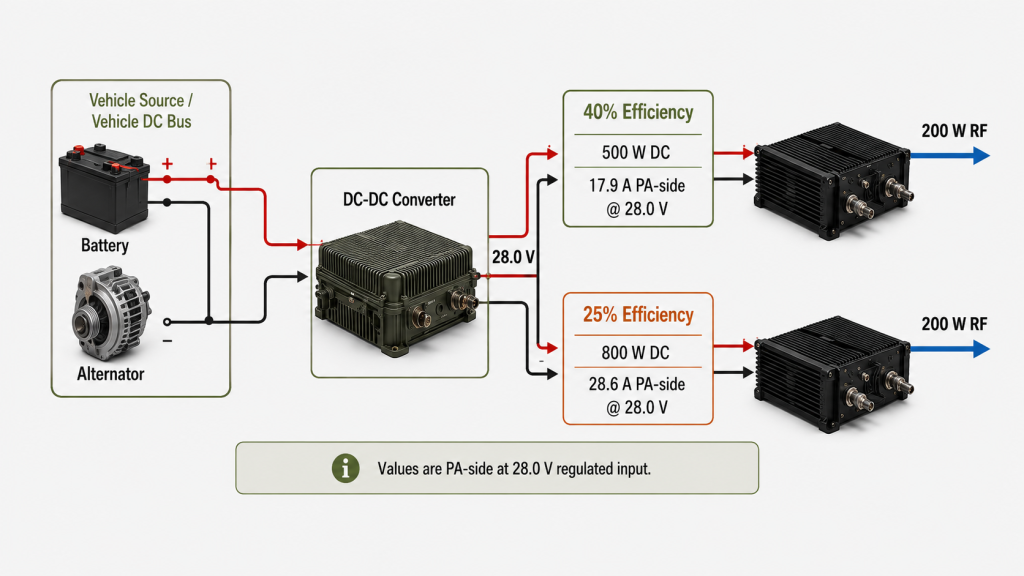 Comparison of PA DC demand at 40% and 25% efficiency for the same 200 W RF output