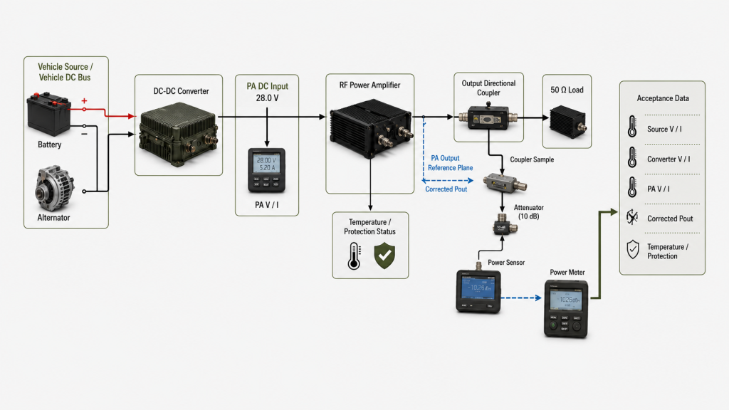 Traceable vehicle RF PA measurement chain from vehicle source and DC-DC converter to PA output power and acceptance data