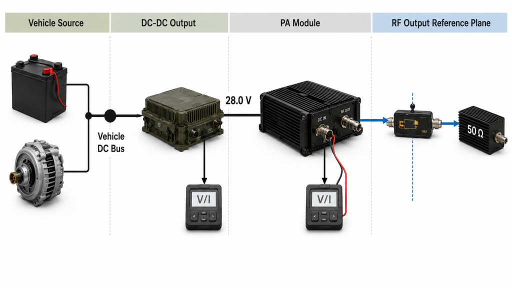 Vehicle C-UAS RF PA electrical boundaries from vehicle DC bus to DC-DC output, PA module, and RF output reference plane