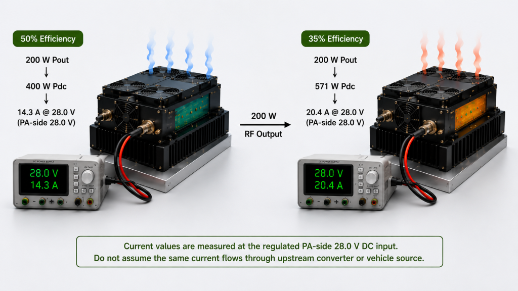 Comparison of DC current and thermal burden at 50 percent and 35 percent RF PA efficiency with the same 200 W output