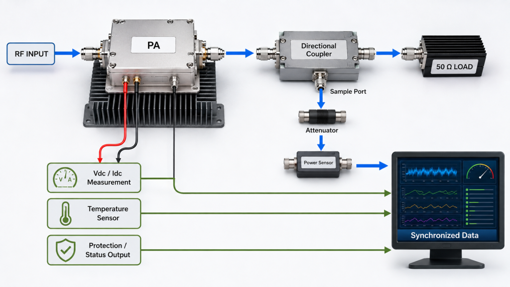 RF PA test setup synchronizing output power, Vdc, Idc, temperature, and protection status measurements