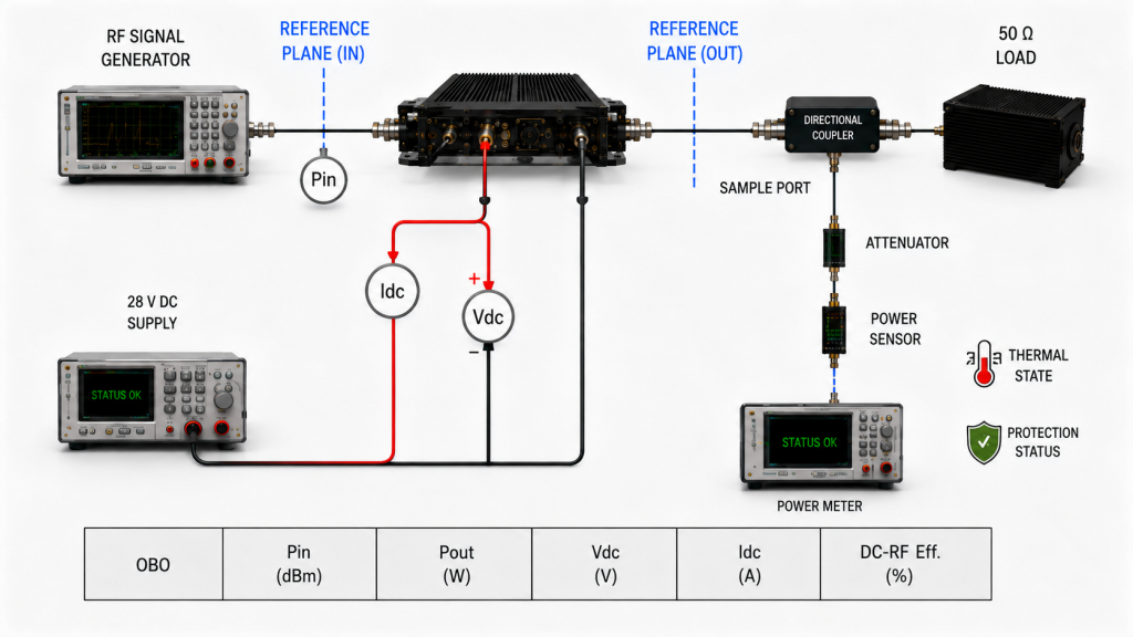 RF PA back-off efficiency measurement setup showing Pin, Pout, Vdc, Idc, directional coupler, and power sensor