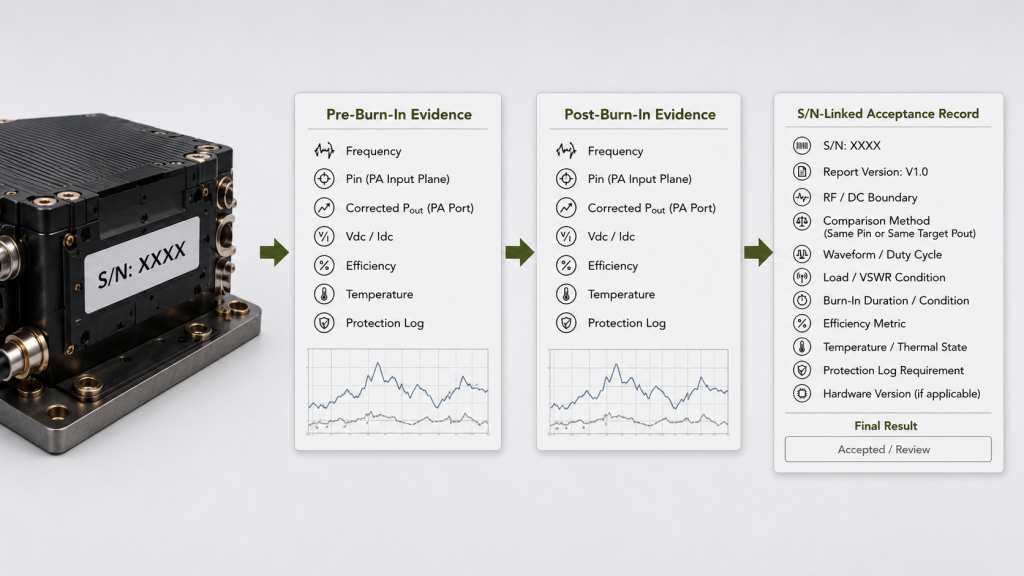 S/N-linked RF PA pre-burn-in and post-burn-in evidence with efficiency, temperature and protection records