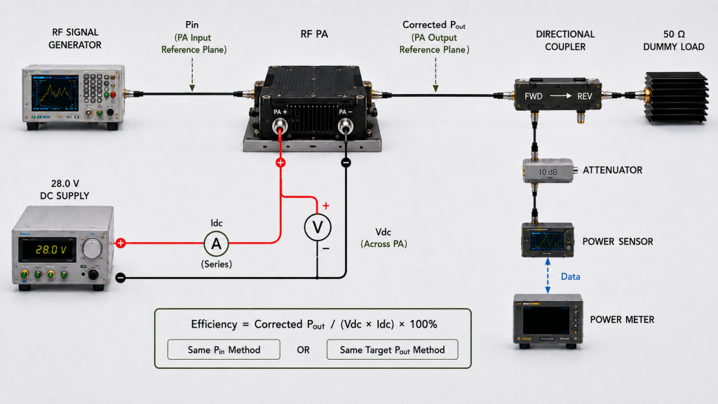 RF PA efficiency measurement using corrected Pout, Vdc and Idc at defined reference planes