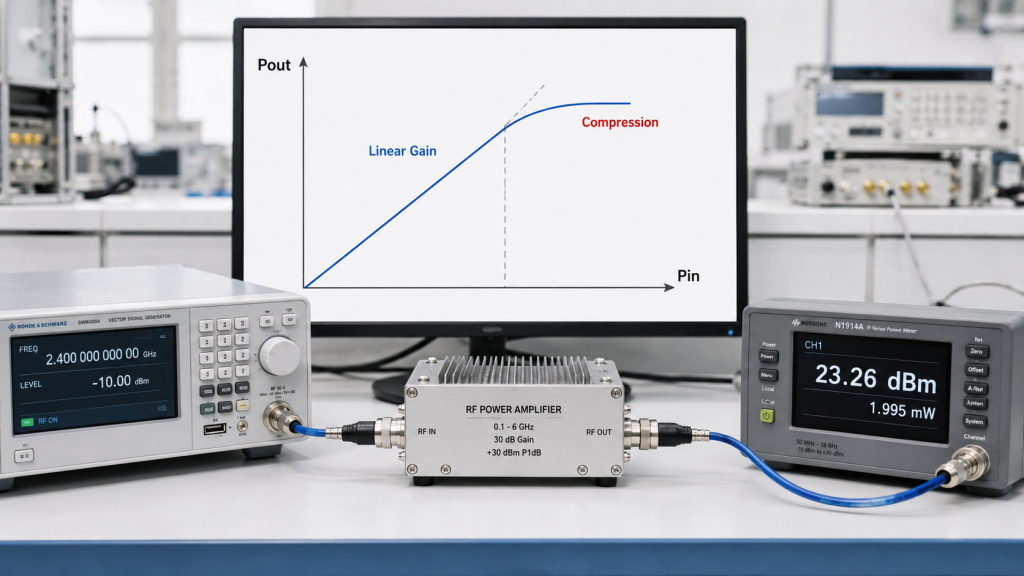 Graph of PA output power vs input Pin showing linear gain region and compression, module and power meter in foreground.