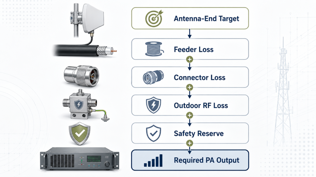 Backward RF power margin calculation from antenna-end target through feeder loss, connector loss, outdoor transition loss, and safety reserve.