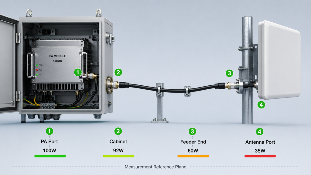 Measurement boundary diagram showing PA port, cabinet output, feeder end, and antenna port power at 5.8GHz.