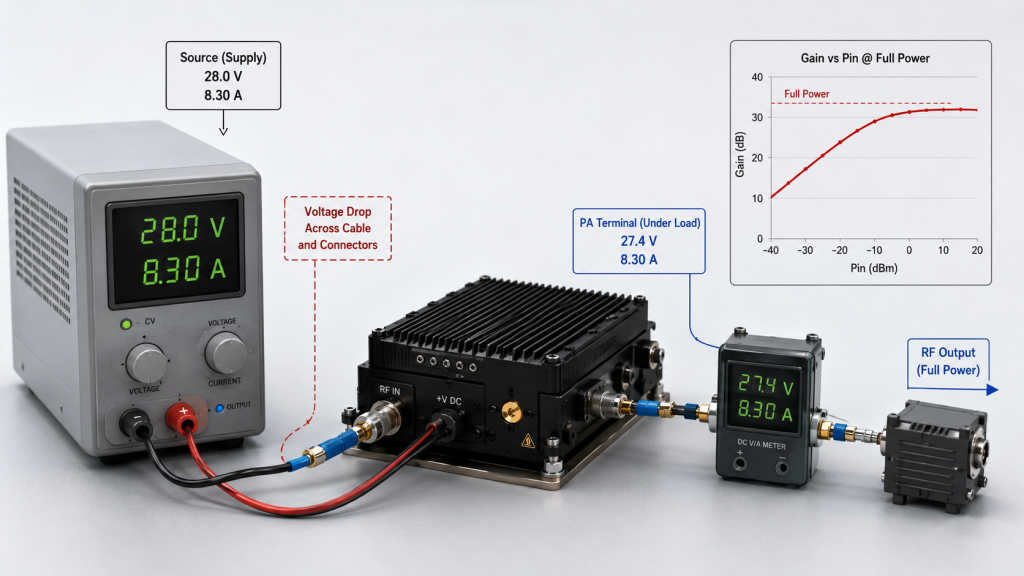 RF Power Amplifier Gain full-power test showing supply voltage, PA terminal voltage, current draw, cable drop, and affected RF output