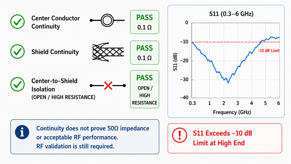 DC continuity and isolation checks pass while RF S11 reaches −8.9 dB at the high-frequency end and exceeds the −10 dB limit.