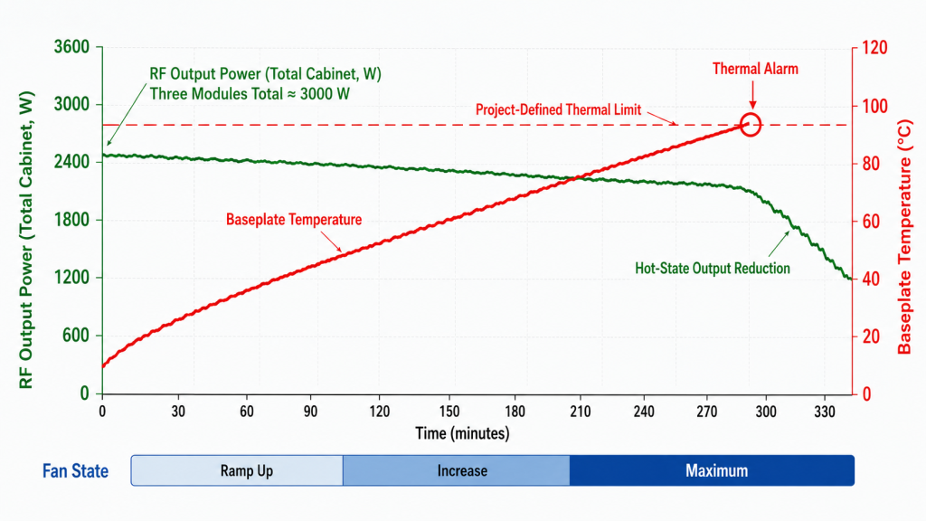 RF PA hot-state output power reduction and temperature rise during thermal airflow testing