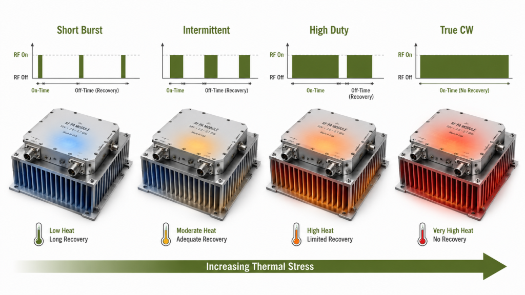 RF PA duty cycle operating modes from short burst to True CW with increasing thermal stress