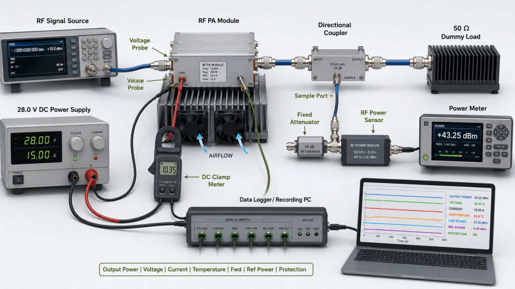 RF PA duty cycle hot-state test setup with dummy load, directional coupler, power sensor, and synchronized recording