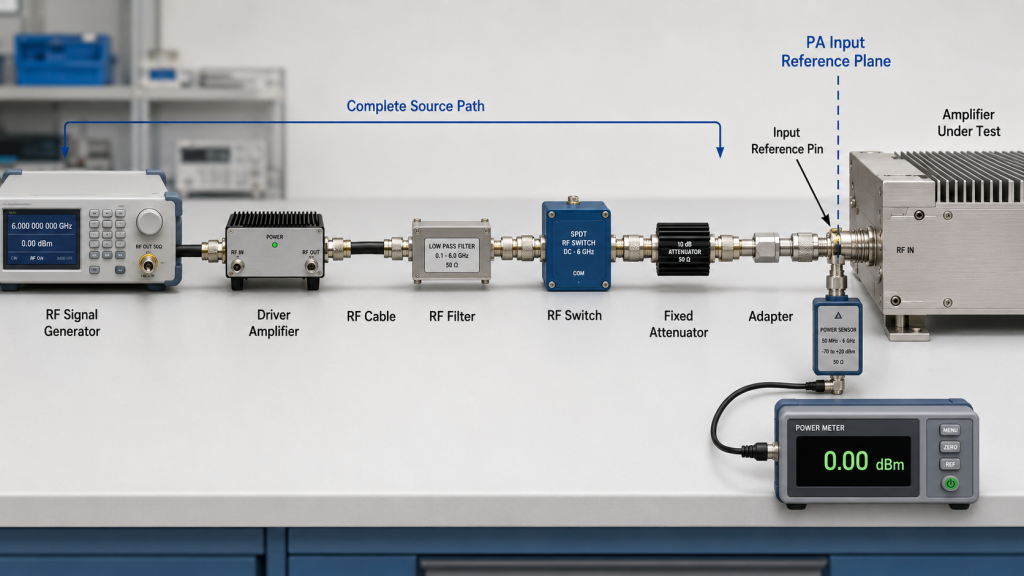 RF PA input reference plane defined at the amplifier input connector