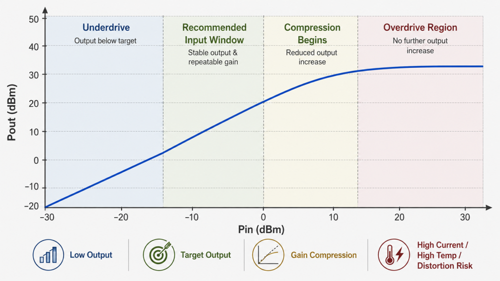 RF PA Pin-to-Pout response across underdrive, recommended drive, compression, and overdrive