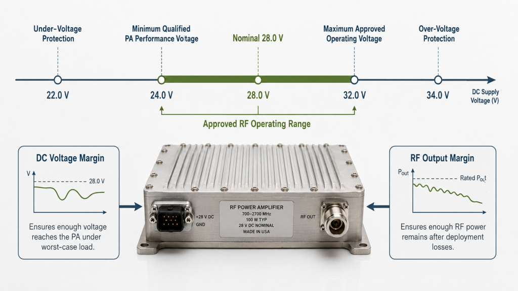 Performance-qualified voltage window between RF PA under-voltage and over-voltage protection limits