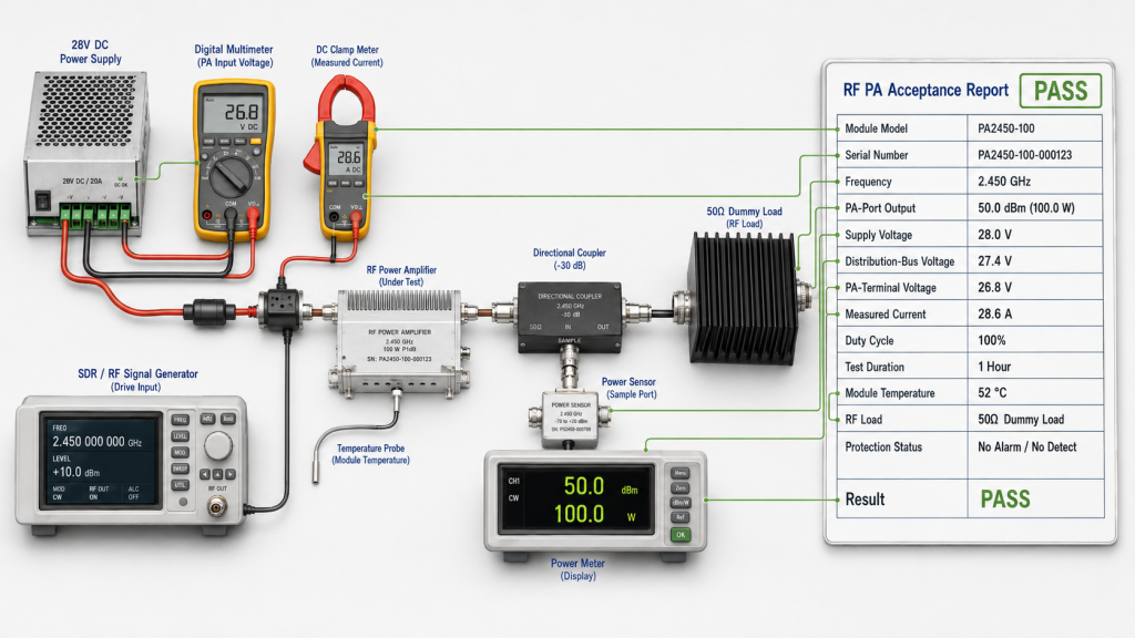 RF PA acceptance report linking 28V supply behavior with output power, current, temperature, and load