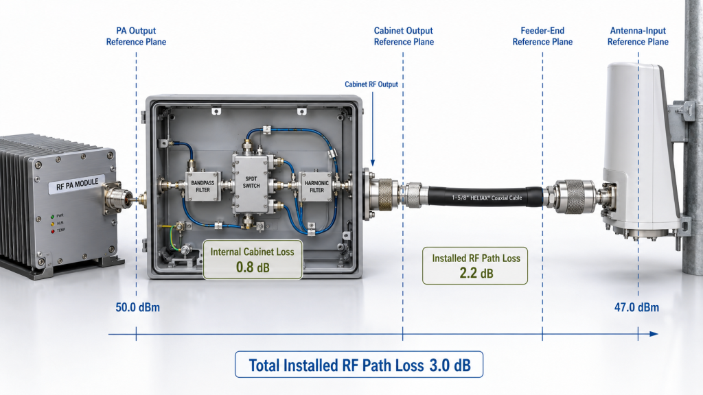 RF PA output, cabinet output, feeder-end, and antenna-input reference planes with total installed RF path loss