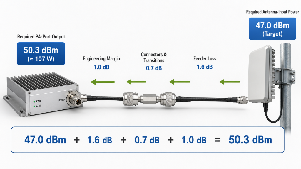 Backward calculation of required PA-port output from antenna-input power, feeder loss, connector loss, and engineering margin