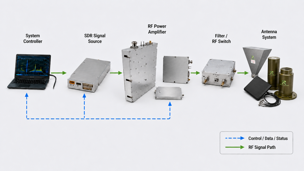 SDR signal source connected with RF power amplifier, filter, RF switch, and antenna system in an RF chain architecture