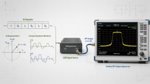 IQ data converted from a complex baseband waveform into a verified RF output spectrum by an SDR signal source