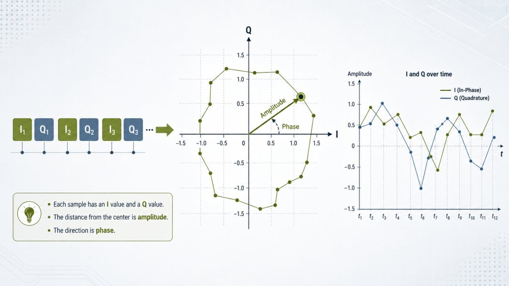 IQ data samples showing amplitude, phase, and a dynamic trajectory on the I and Q plane