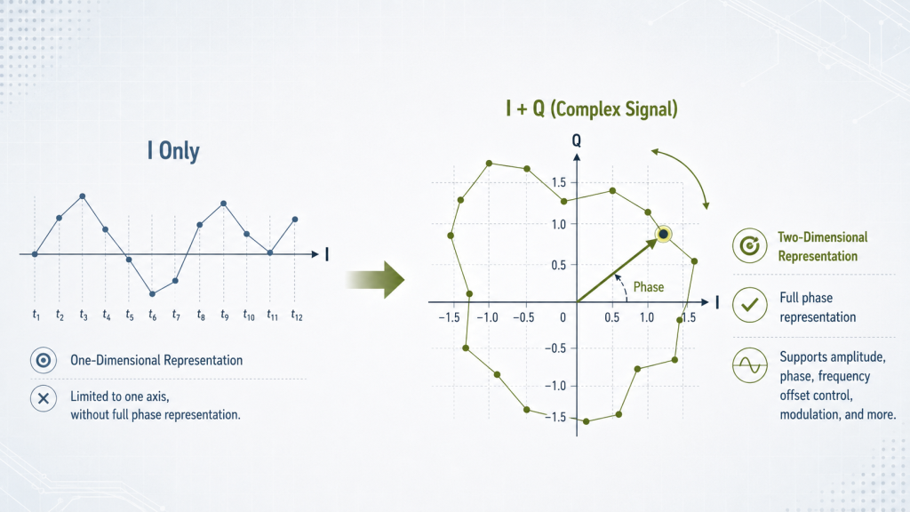 Comparison of one-dimensional I-only data and a complex I and Q signal with full phase representation