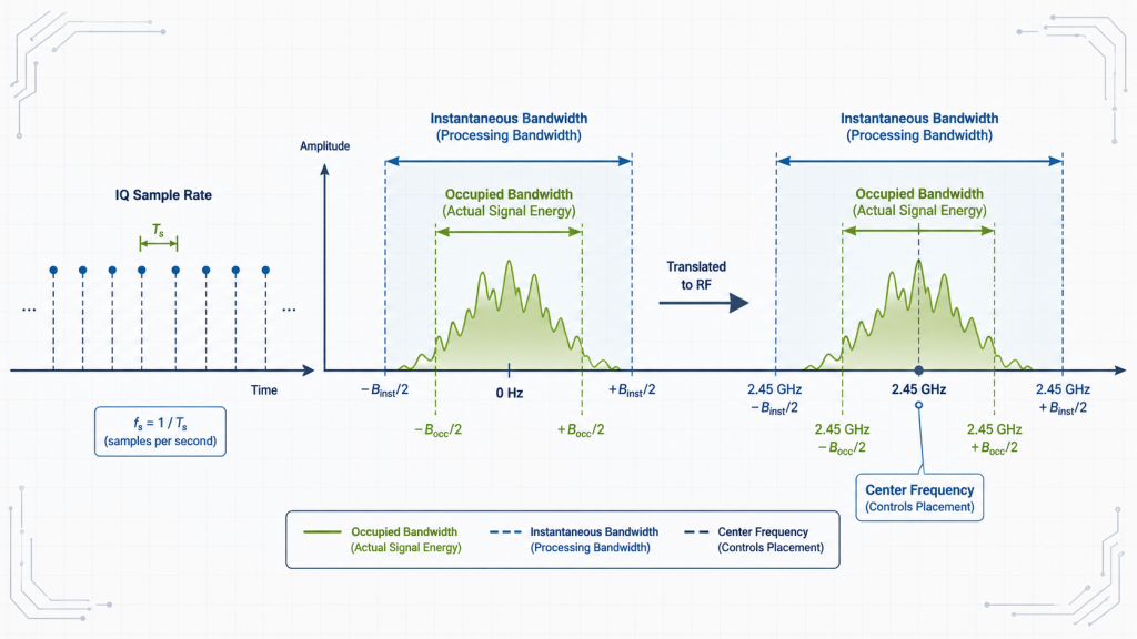 Difference between IQ sample rate, occupied bandwidth, instantaneous bandwidth, and RF center frequency