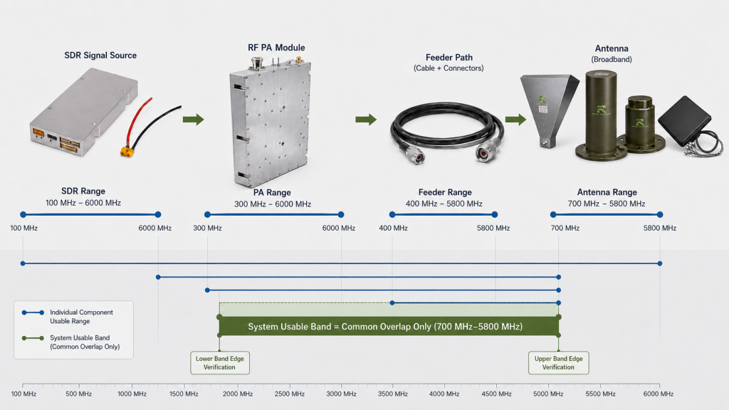 End-to-end frequency overlap across the SDR signal source, RF PA module, feeder path, and broadband antenna, showing the usable system band.