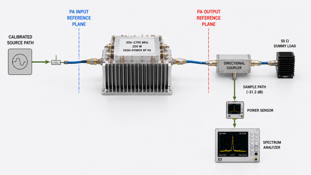 RF PA test setup showing calibrated source path, PA input reference plane, PA output reference plane, and corrected sample path