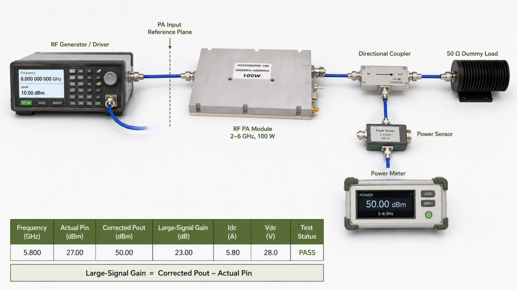 RF PA test record showing actual Pin, corrected Pout, and large-signal gain on the same 5.8 GHz frequency row