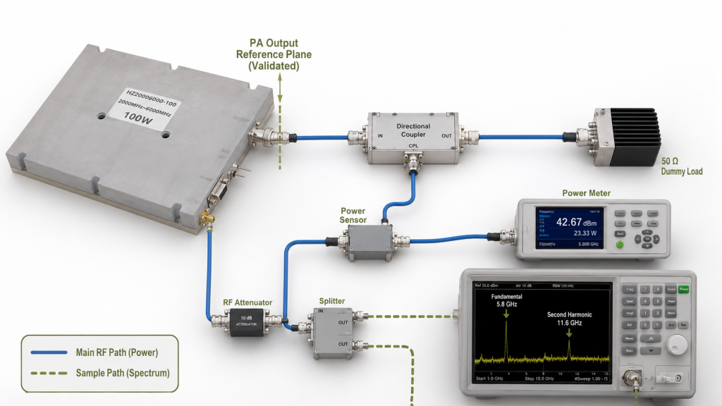 Validated RF PA output reference plane connecting the directional coupler, power sensor, and spectrum analyzer for power and harmonic measurements