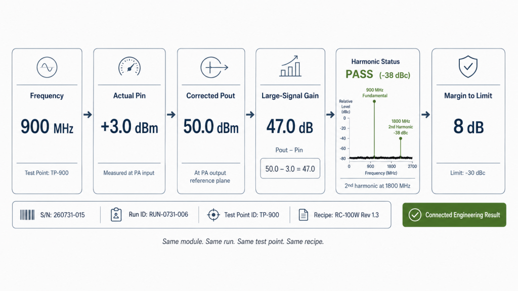 Controlled RF PA out-of-limit process from connection and test-path checks through retest, engineering review, and final reverification