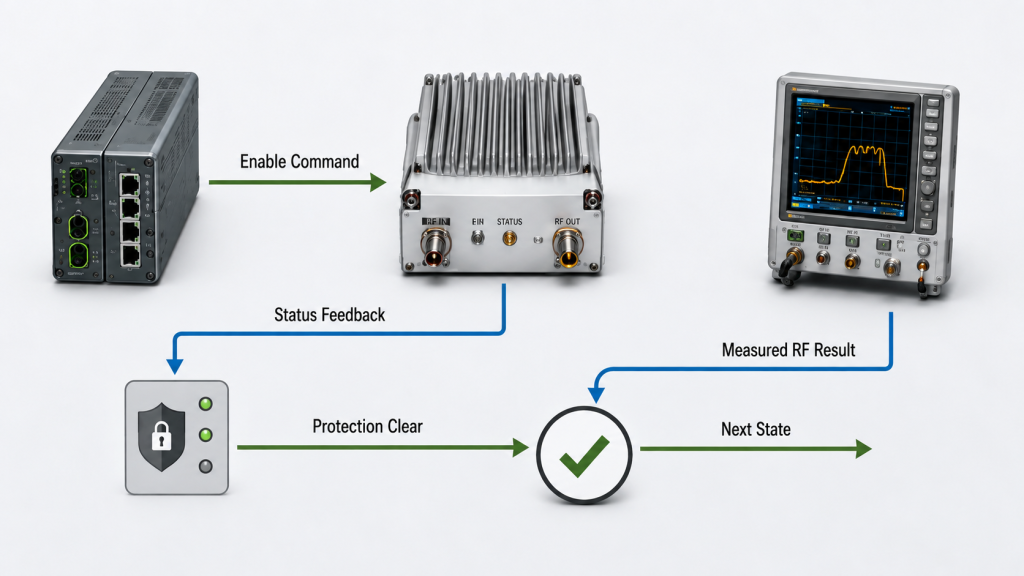 RF PA control sequence linking enable command, status feedback, protection clearance, measured RF result, and the next allowed state.
