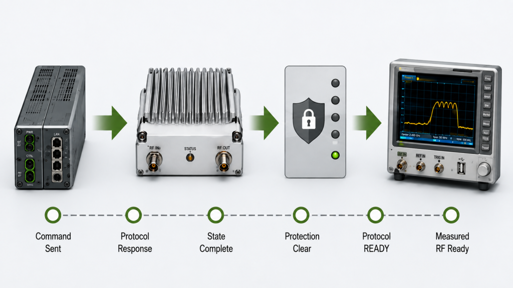AT command timing state boundaries from command sent and protocol response through state completion, protection clear, protocol READY, and measured RF ready.