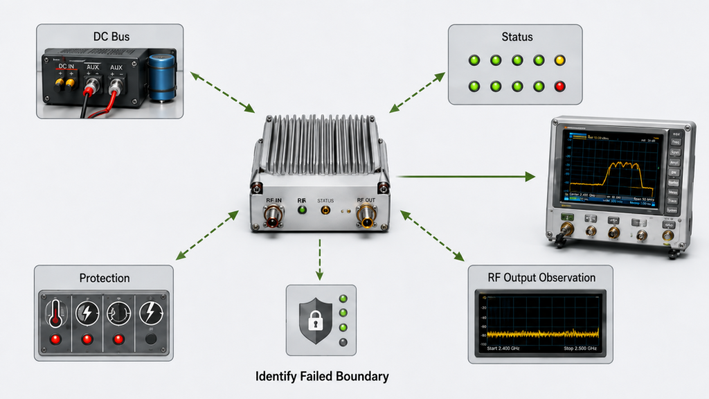 RF PA startup troubleshooting diagram separating DC bus, status, protection, and RF output observations to identify the failed boundary.