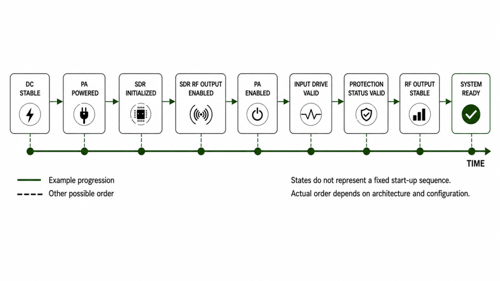 SDR-to-PA power-on sequence showing separate DC stable, PA powered, SDR initialized, RF enabled, input drive valid, protection valid, RF output stable, and system ready states.