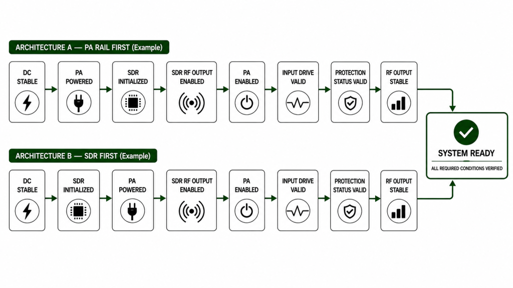 Two valid example startup architectures comparing PA-rail-first and SDR-first sequences before all required conditions reach system ready.