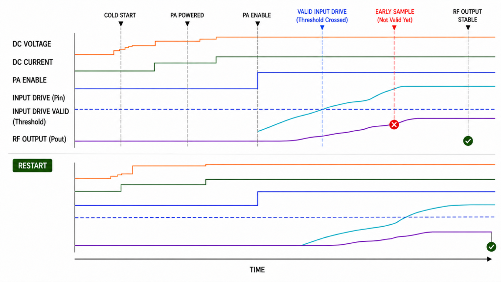 Cold-start and restart timeline showing PA enable, valid input drive threshold, premature RF sampling, and RF output stabilization.