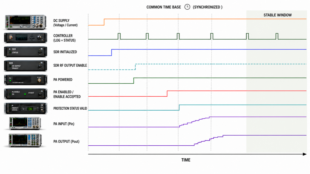 Synchronized startup timeline comparing DC supply, controller status, SDR initialization, RF output enable, PA power, PA enable, protection status, Pin, and Pout.