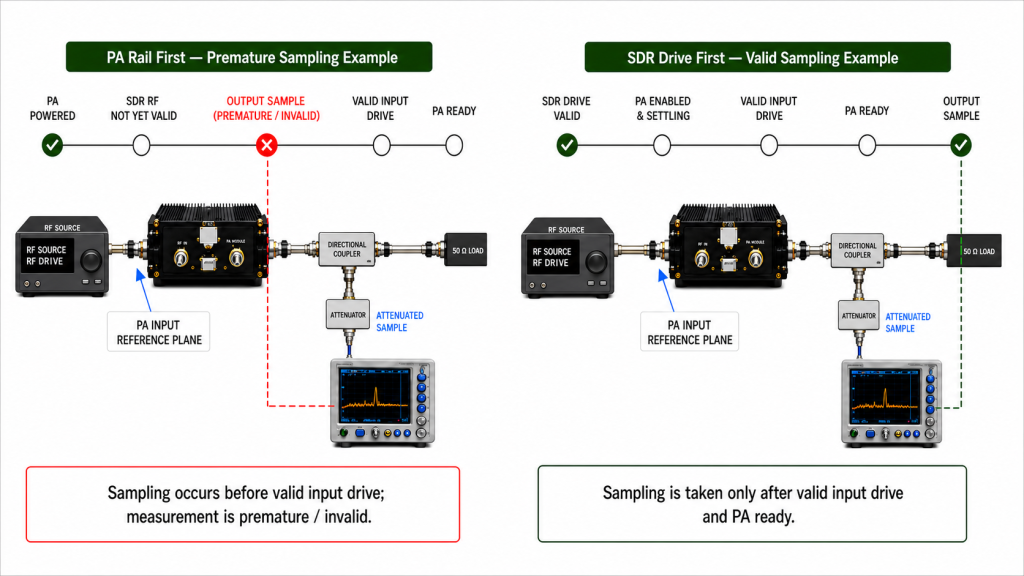Comparison of premature RF output sampling with PA rail first and valid sampling after input drive and PA readiness, using defined PA input reference planes.