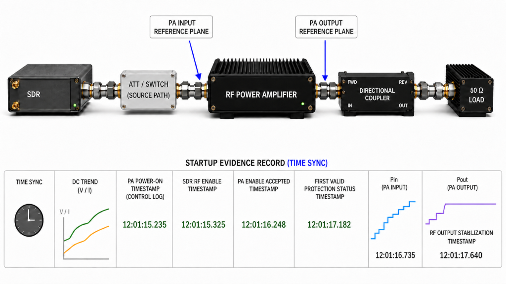 SDR-to-PA startup evidence record showing PA input and output reference planes with synchronized power-on, RF enable, protection, Pin, and Pout timestamps.