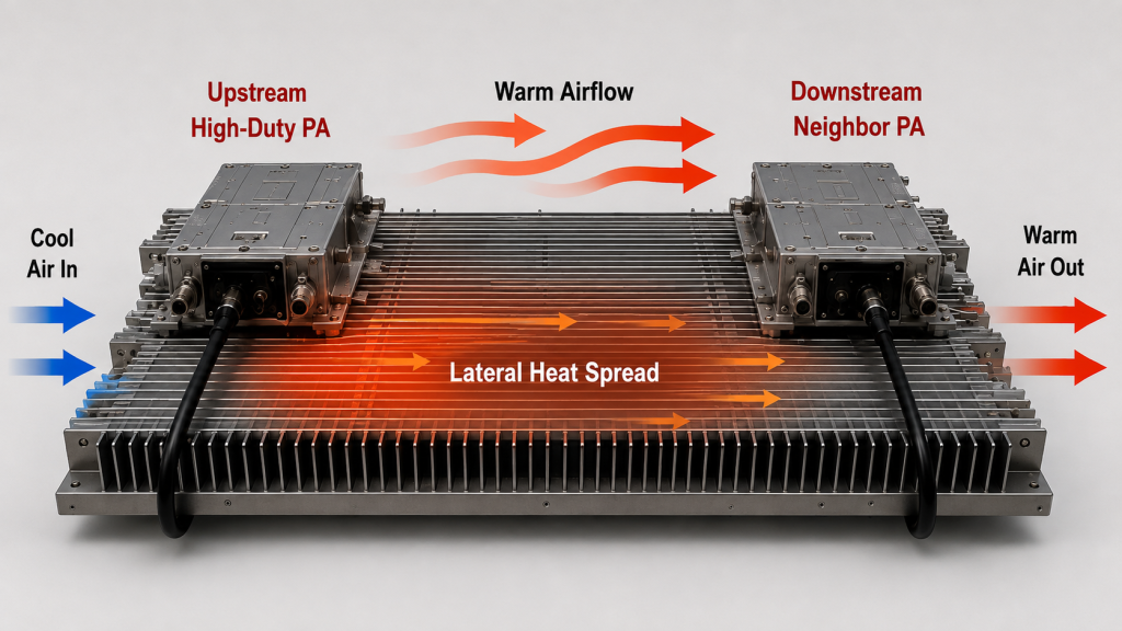 Upstream high-duty RF PA transferring heat through a shared heatsink and warm airflow toward a downstream neighboring PA.
