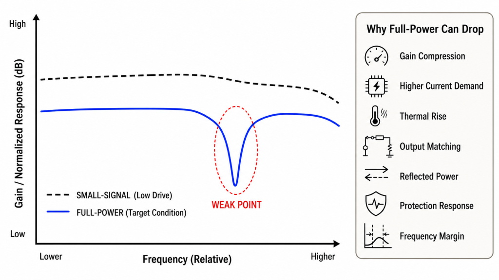 Small-signal versus full-power RF PA frequency response showing a weak point under high-power operation