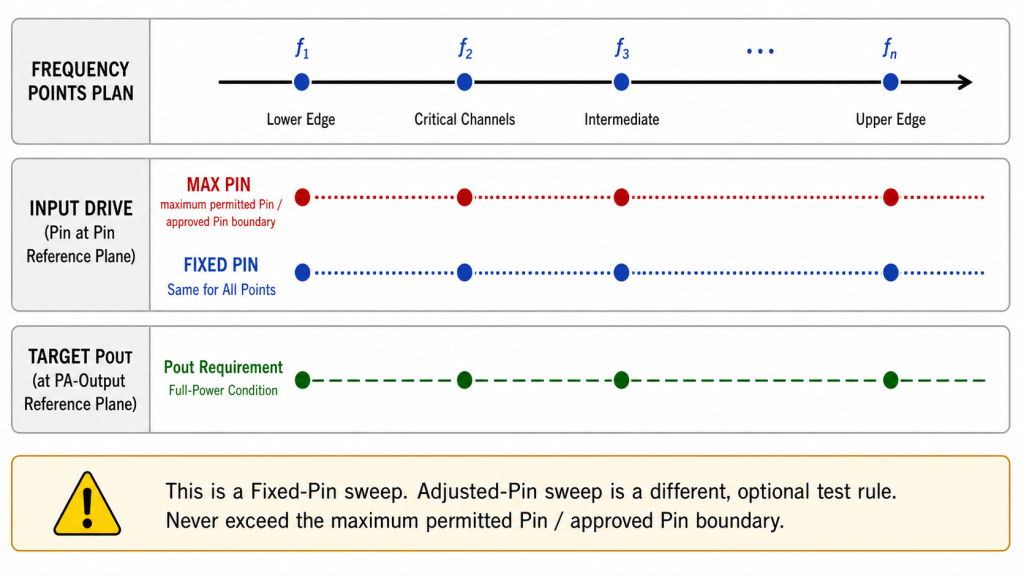 Fixed-Pin RF PA frequency sweep with defined frequency points, maximum permitted Pin boundary, and PA-port Pout requirement