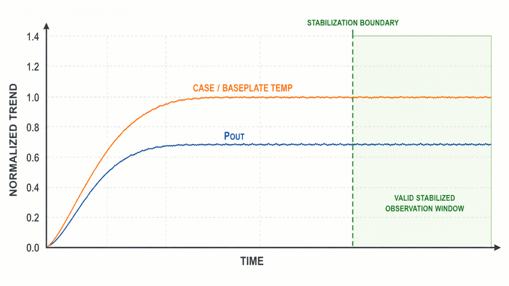 RF PA temperature and Pout trends reaching a defined thermal stabilization boundary before hot-state verification